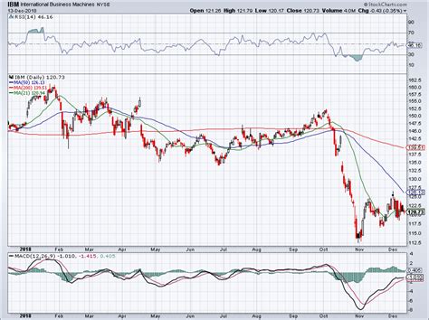 3 Better Buys Than IBM Stock Right Now