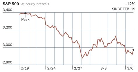 Live: The Stock Market Today and Coronavirus - The New York Times