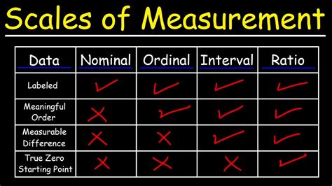 Level Of Measurement Nominal Ordinal Interval And Ratio - Riset