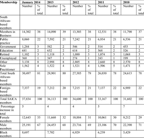 SAICA membership statistics 2010−2013 | Download Scientific Diagram