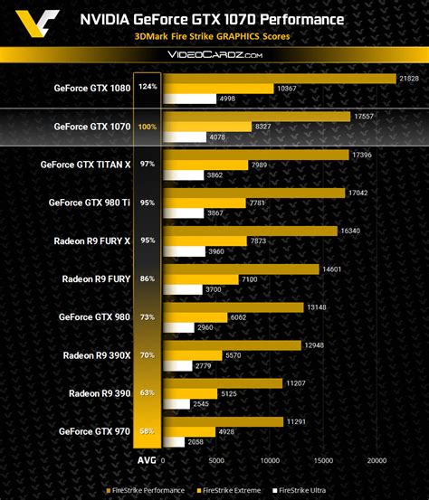 NVIDIA GeForce GTX 1070 3DMark Firestrike Benchmark Results Leaked ...