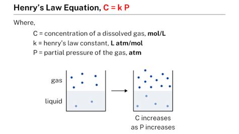 Henry's law equation - Learnool