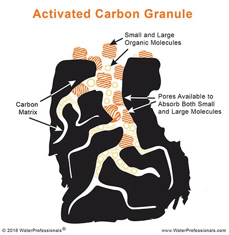 Activated Carbon Filters | Activated Carbon