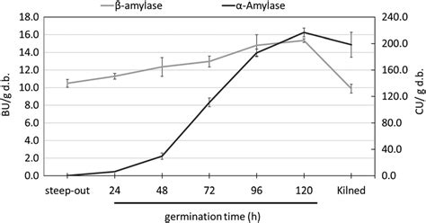 α-and β-amylase activity monitored during germination in the malting... | Download Scientific ...