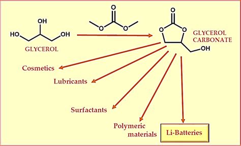 Industrial production of glycerol carbonates and some applications. | Download Scientific Diagram