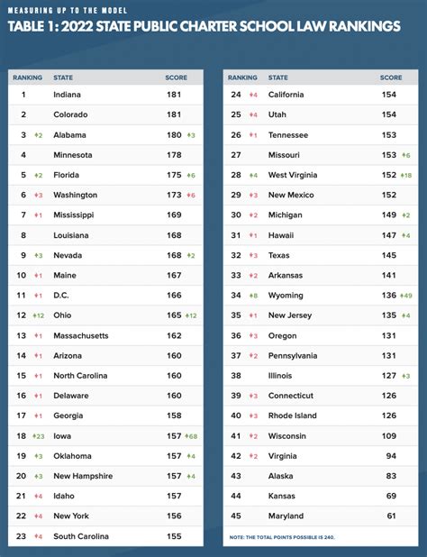 Measuring Up to the Model: A Ranking of State Public Charter School ...