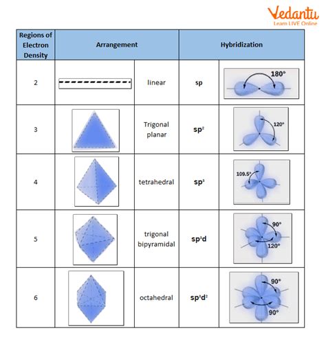 Hybridization Chart Shape