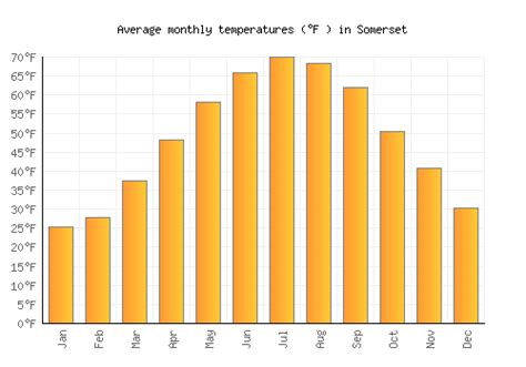 Somerset Weather averages & monthly Temperatures | United States ...