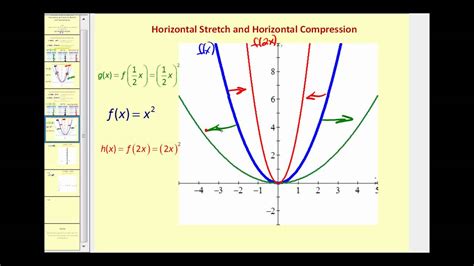 Vertical And Horizontal Stretch And Shrink Worksheet