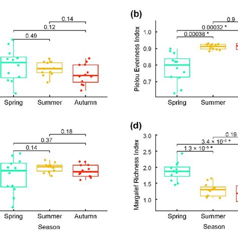 Seasonal variation in plant species diversity indices: (a) seasonal ...