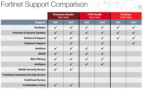 Fortinet Support Comparison | Firewall Security Company India