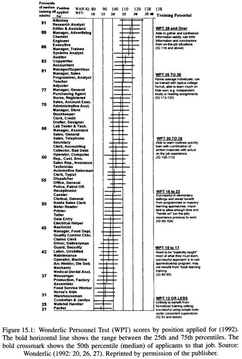 Iq Occupation Chart