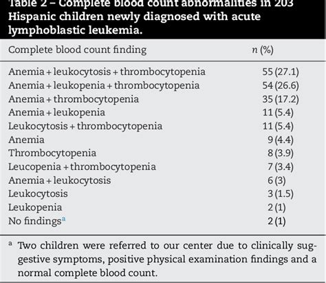 Table 3 from Revisiting the complete blood count and clinical findings at diagnosis of childhood ...