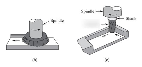 Milling Operations Diagram Diagram | Quizlet