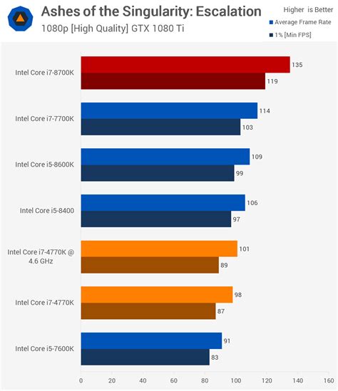 4th-Gen Core i7 vs. 8th-Gen Core i7 | TechSpot