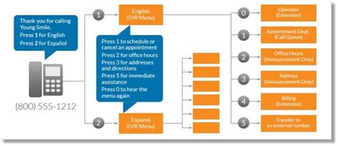 IVR- Multi-level IVR Overview I AT&T Office@Hand #10933 - Asecare