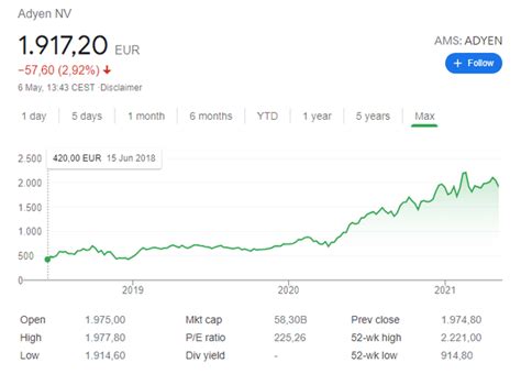 Adyen Stock Analysis – An Amazing Business, Fast Growth, ARK Owned - Sven Carlin