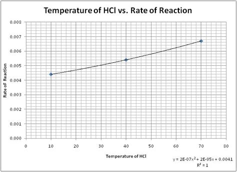 Rate of Reaction of HCl & Mg Lab Answers | SchoolWorkHelper