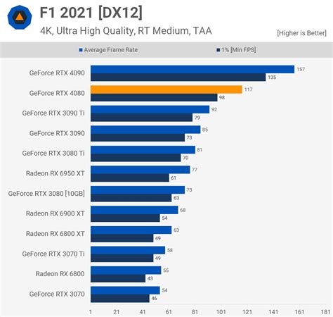 Nvidia GeForce RTX 4080 Review | TechSpot