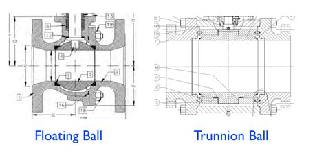 Trunnion Ball versus Floating Ball Valves