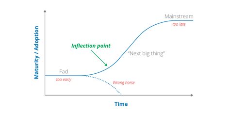 Inflection Points | Thoughtworks