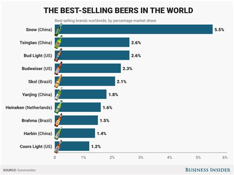 Here's a list of the best-selling beers in the world | Business Insider India