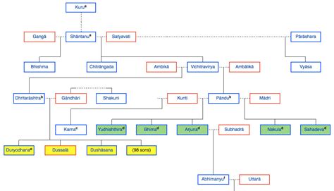 ശ്രീവിദ്യതന്ത്ര: Family Tree of Mahabharata