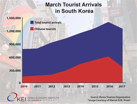 Chinese Tourists to South Korea Drop 40 Percent in March Amid THAAD Row ...