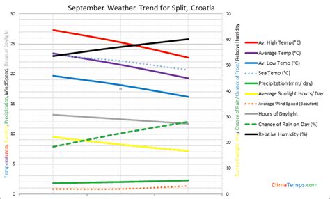 Weather in September in Split, Croatia