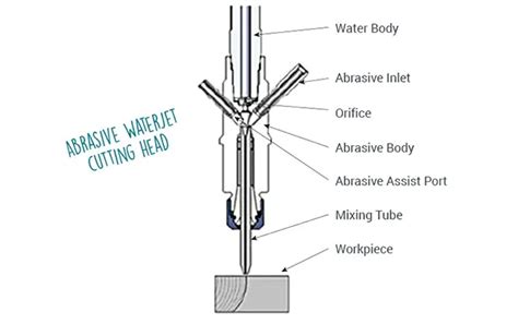 Waterjet Cutting: The Ultimate Guide for Beginners | MachineMFG