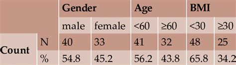 Baseline data of the sample | Download Table