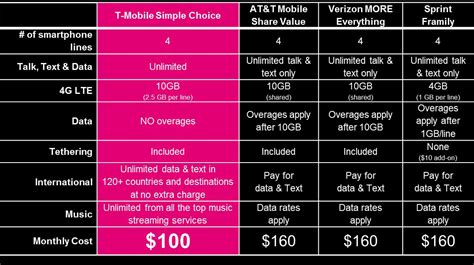 T-Mobile Launches Own "Best Ever" Family Plan, 10GB of Data Plus Unlimited Talk/Text for $100