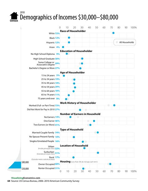 Demographics of households between $30,000 and $80,000 — Visualizing Economics