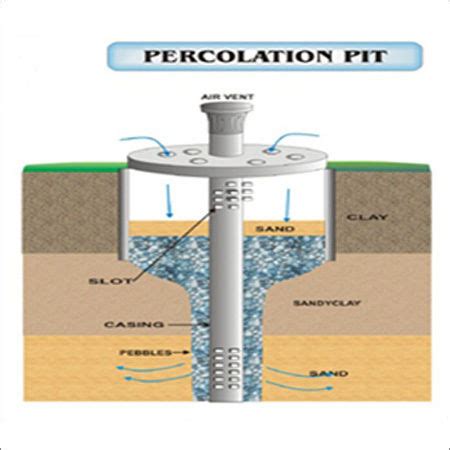 Rainwater Harvesting Pit Construction at Best Price in Gurugram | Hitech Drilling Engineers (regd.)