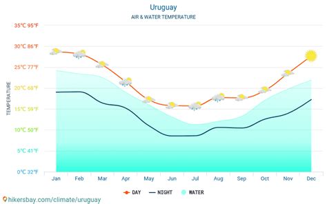 Weather and climate for a trip to Uruguay: When is the best time to go?