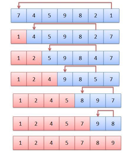 sorting - Selection Sort algorithm - Stack Overflow