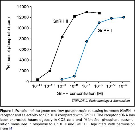 Figure 2 from Newly recognized GnRH receptors: function and relative ...