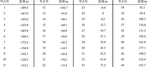 The location and number of the nodes | Download Scientific Diagram