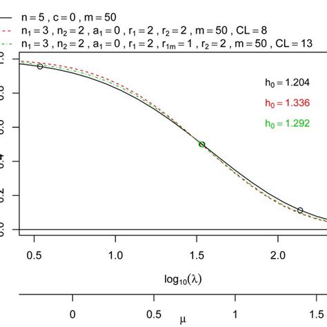 Operating Characteristic (OC) curve of the reference single plan n = 5... | Download Scientific ...