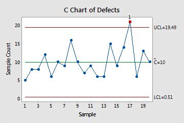 Overview for C Chart - Minitab