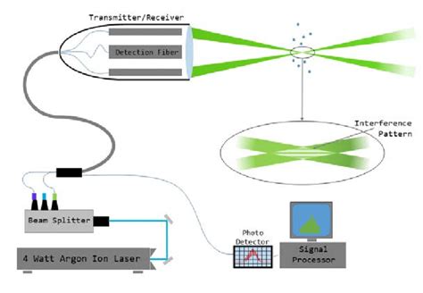 11: Schematic of typical Laser Doppler Velocimetry system | Download Scientific Diagram