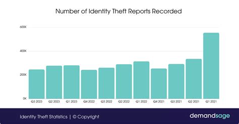 30 Identity Theft Statistics 2024 (Worldwide Data)