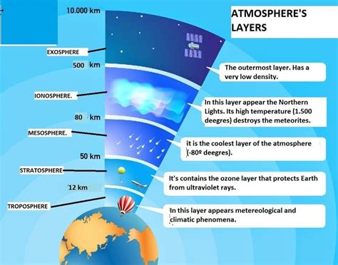 The layers of Earth's atmosphere range from -80°F to 1500°F, not sure ...