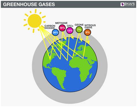 Greenhouse Effect - Overview of Greenhouse Gases and its Effects