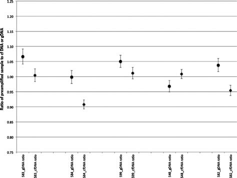 Results from preamplified cfDNA libraries and direct detection ...