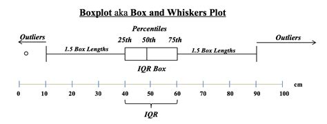 iiasfen.blogg.se - Box and whisker plot with outliers