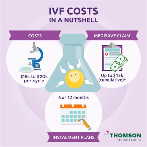 Thomson Fertility Centre - IVF Cost