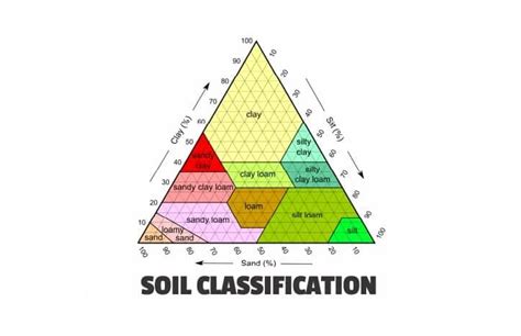 Classification Of Soil