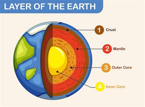 Premium Vector | Diagram showing layers of the Earth lithosphere