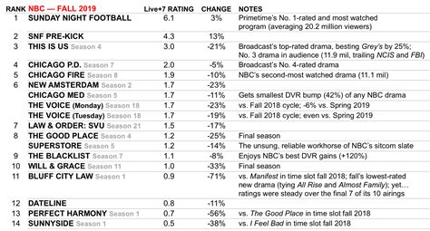 NBC’s Best and Worst Shows: Ratings for 2019-2020 Season | TVLine